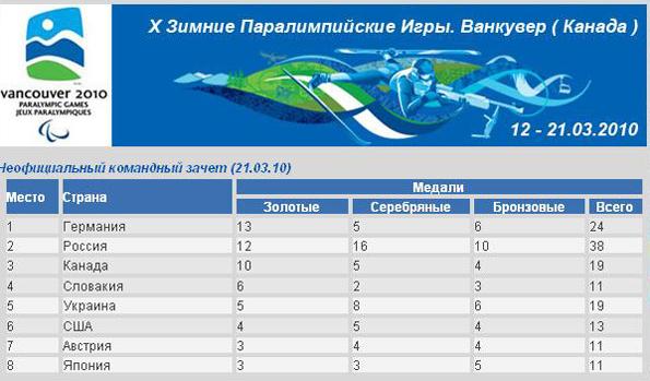 Сборная России стала второй на паралимпиаде в ванкувере